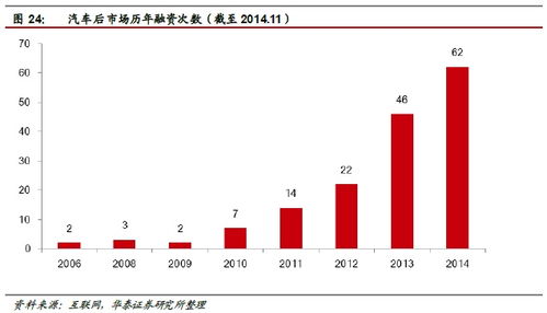 華泰證券 汽車后市場空間達(dá)萬億級，四家互聯(lián)網(wǎng)信息服務(wù)公司已搶先布局